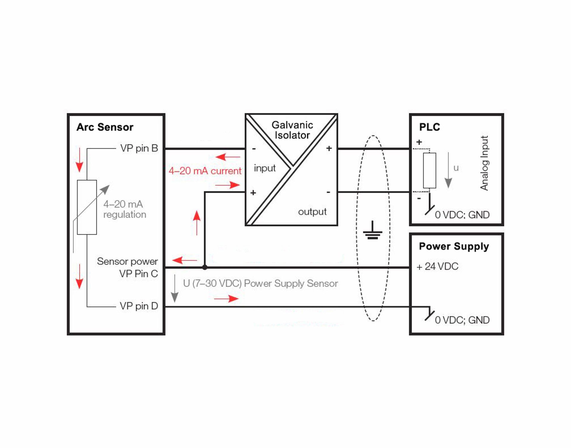 Wiring diagram showing a 4–20mA arc sensor connected via galvanic isolator to a PLC analog input with 24VDC power supply.