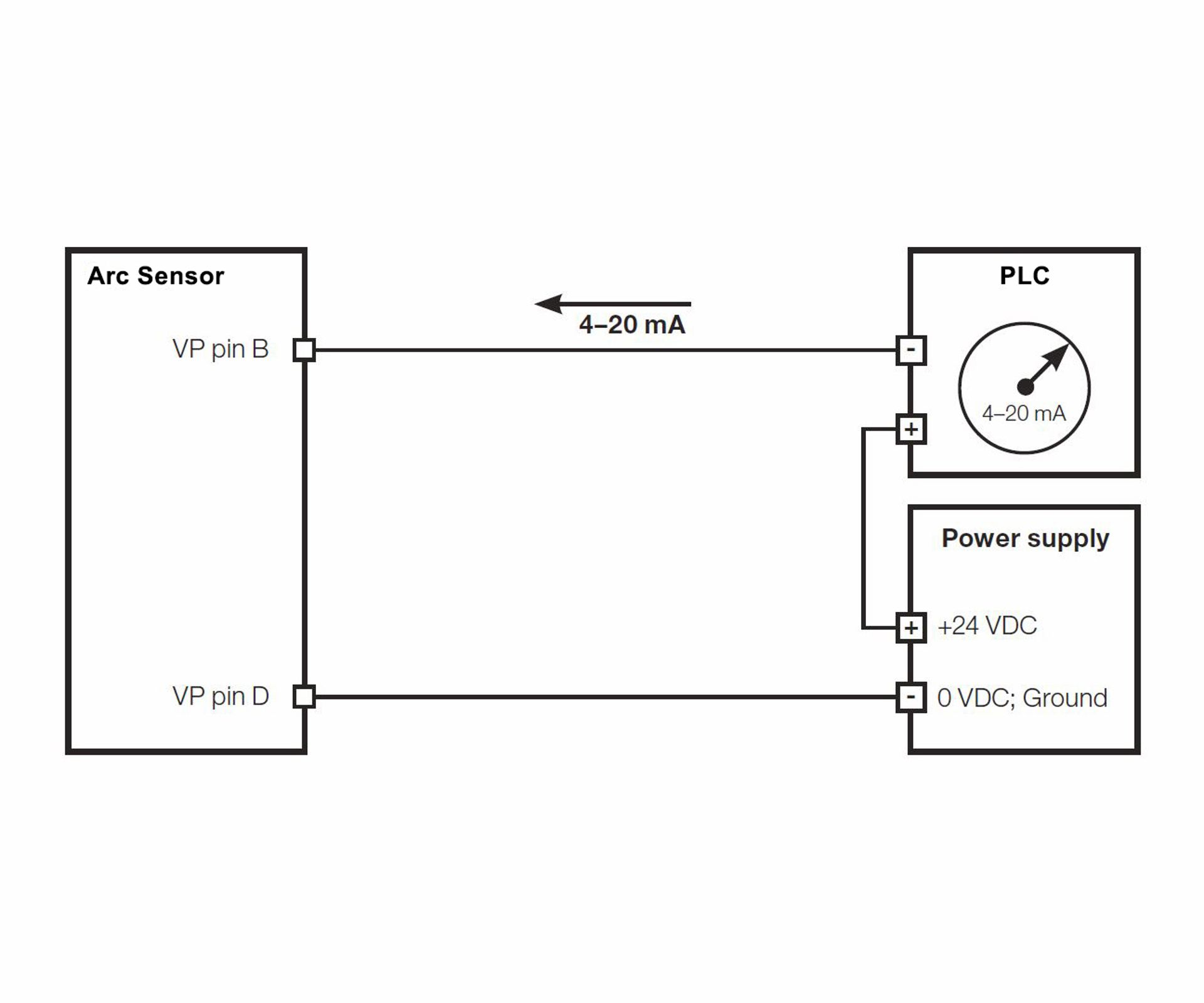 Wiring diagram showing Arc Sensor VP pins B and D connected to a PLC and 24VDC power supply via 4–20mA loop