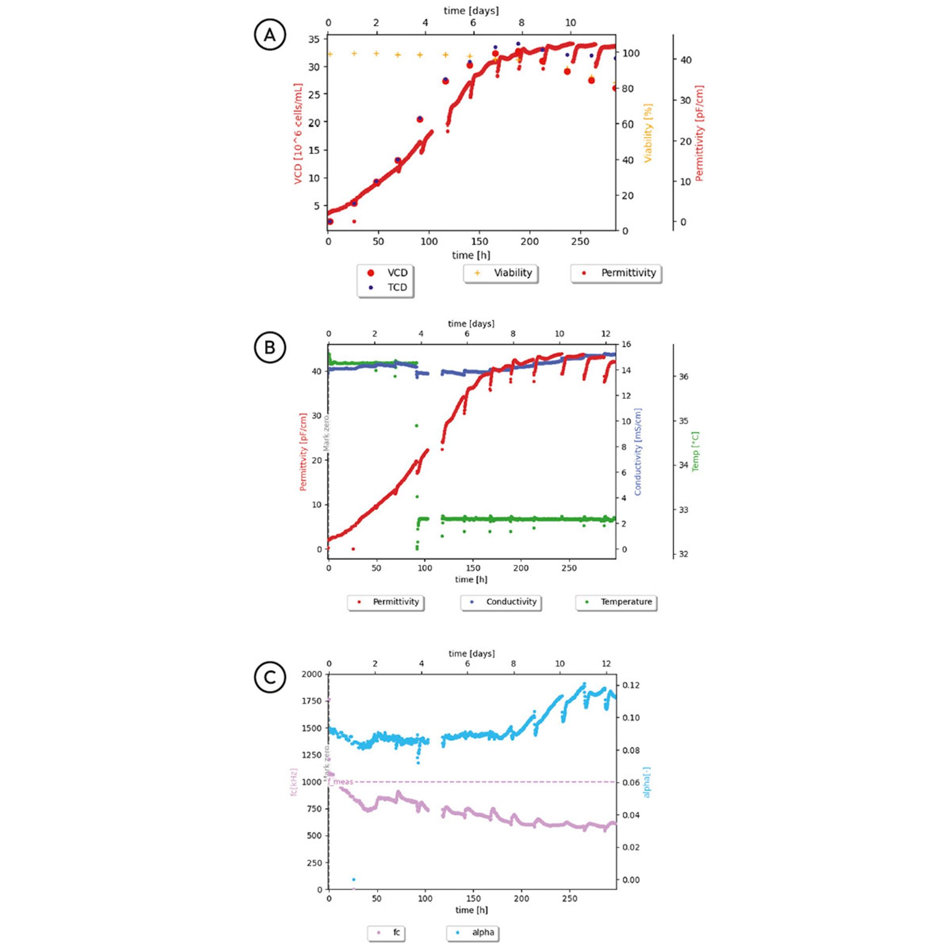 Process graphs