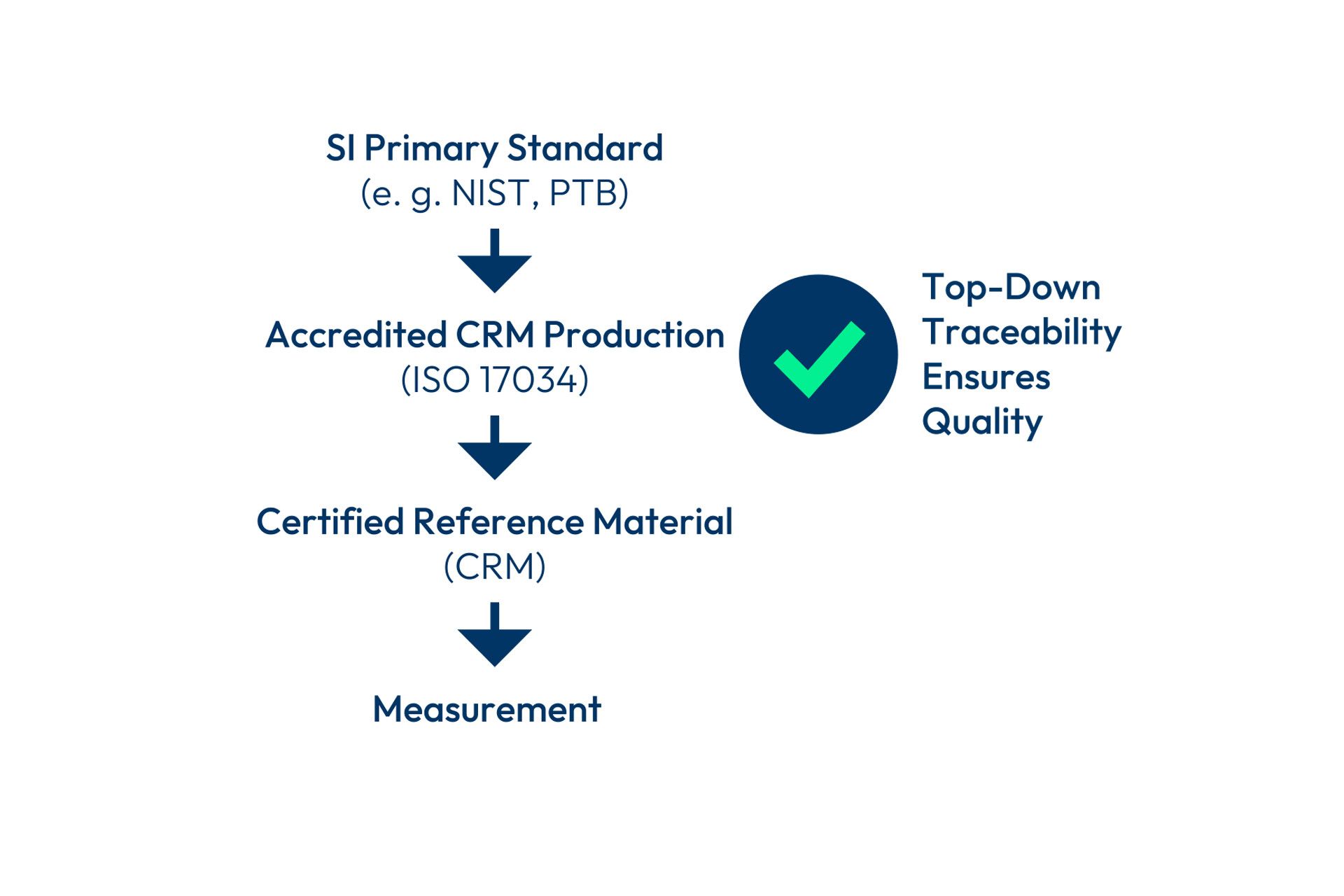 Flowchart showing SI Primary Standard to Accredited CRM Production (ISO 17034) to Certified Reference Material to Measurement, with "Top-Down Traceability Ensures Quality" checkmark badge