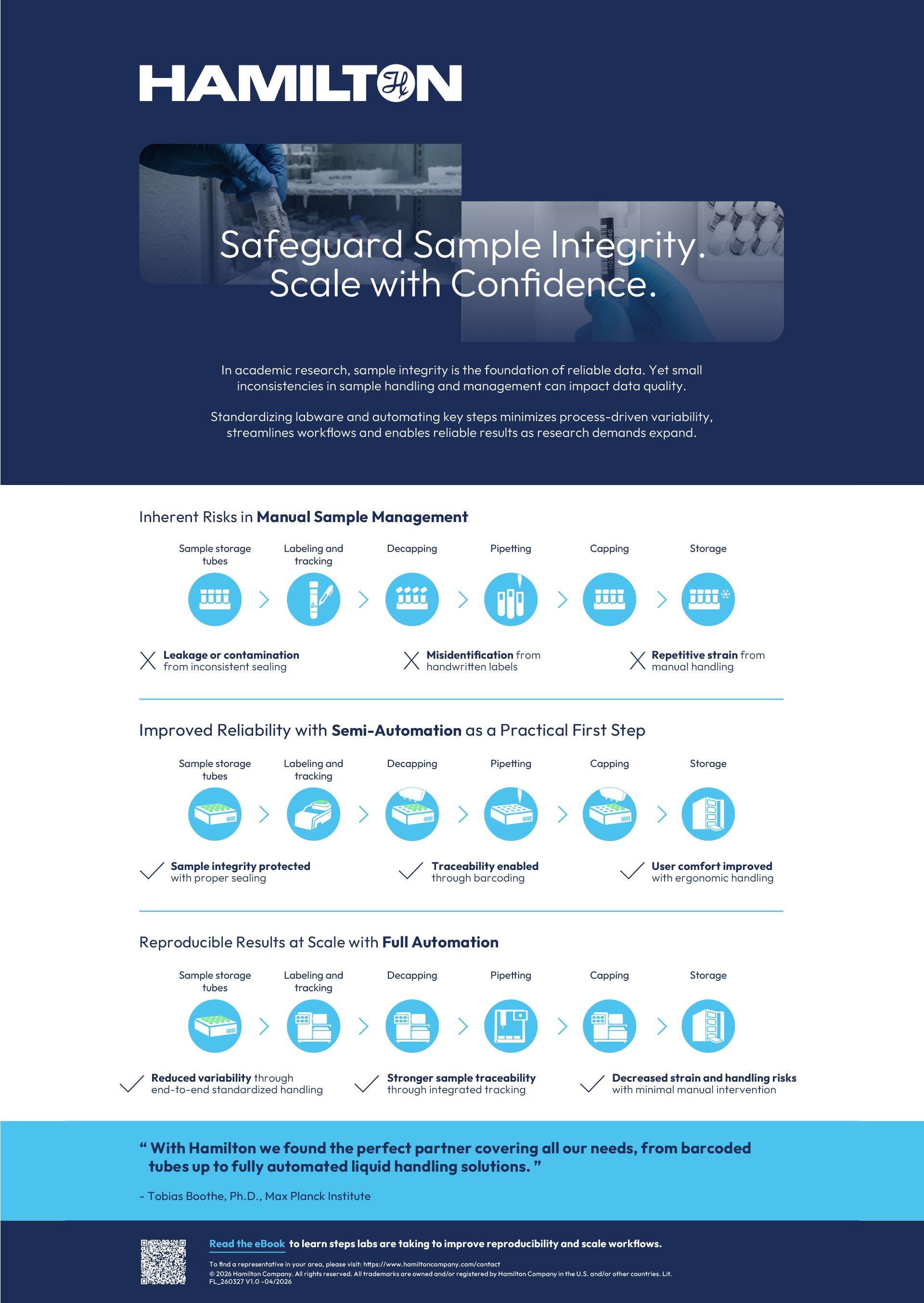 Infographic comparing manual, semi-automated, and fully automated sample management workflows, highlighting risks and benefits at each stage.