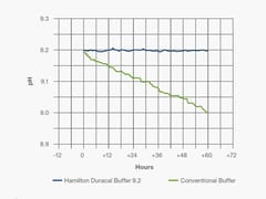 pH Calibration Procedure