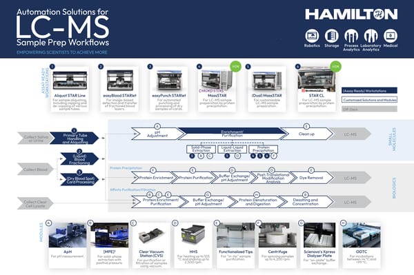 HAM LC MS Solutions Flyer TIMG