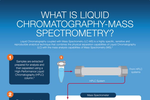Infographic titled "What is Liquid Chromatography-Mass Spectrometry?" showing HPLC column and Mass Spectrometer diagram