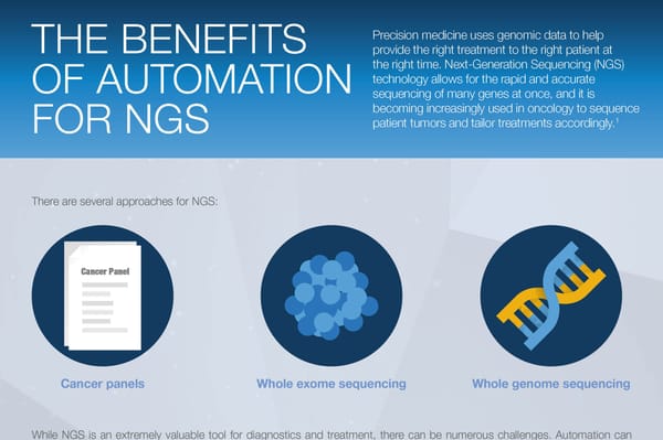 Infographic: "The Benefits of Automation for NGS" with icons for cancer panels, whole exome sequencing, and whole genome sequencing.