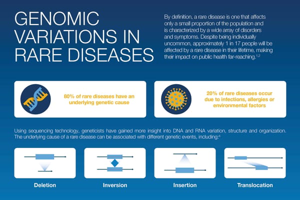 Infographic: Genomic Variations in Rare Diseases — 80% genetic cause, 20% environmental; deletion, inversion, insertion, translocation diagrams shown.