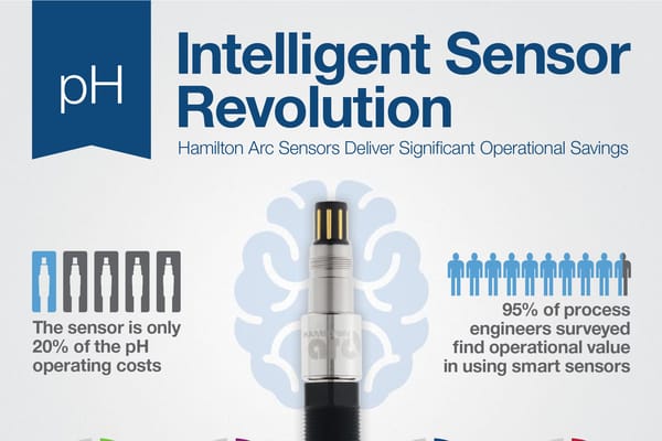 Infographic: "Intelligent Sensor Revolution" — Hamilton Arc pH sensor with stats: sensor is 20% of pH operating costs; 95% of engineers find value in smart sensors.