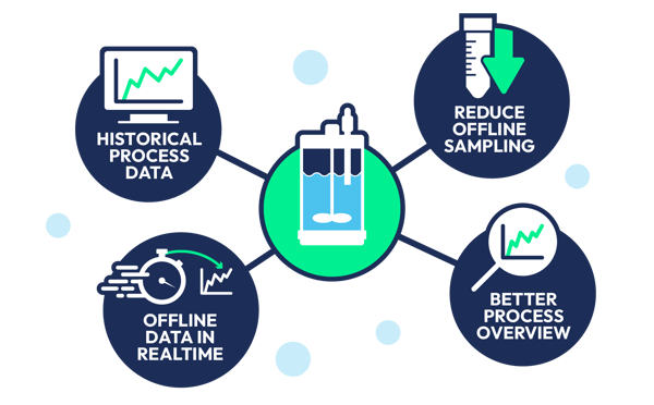 Infographic showing a bioreactor connected to four benefits: Historical Process Data, Reduce Offline Sampling, Offline Data in Realtime, Better Process Overview.