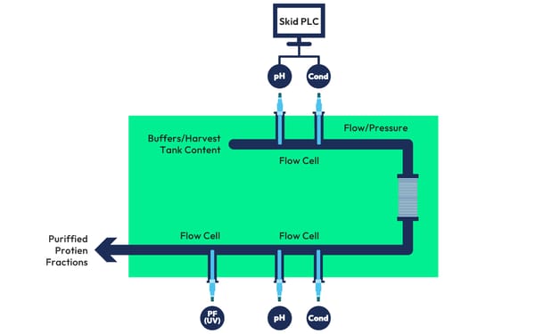 chromatography purification for biopharma downstream processes