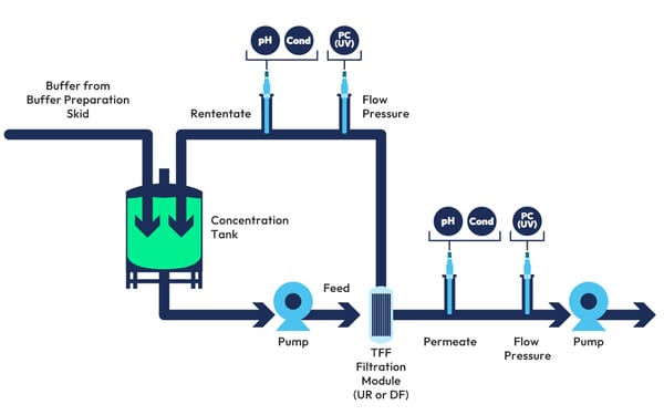 concentration tank for biopharma downstream processes
