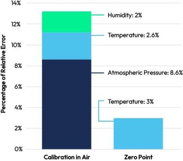 Stacked bar chart showing relative error sources for Calibration in Air (~13%) and Zero Point (~3%) calibration methods.
