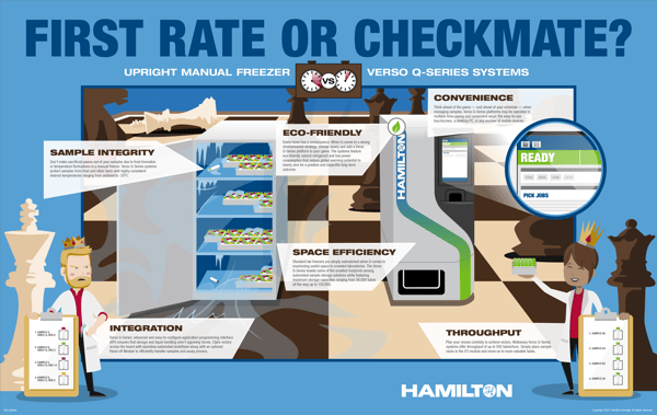 Infographic comparing upright manual freezers vs. Hamilton Verso Q-Series automated sample storage systems across six categories: Sample Integrity, Eco-Friendly, Space Efficiency, Convenience, Integration, and Throughput.