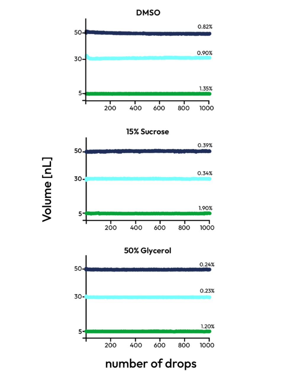 coefficient of variation of DMSO, sucrose and glycerol with PIPEJET