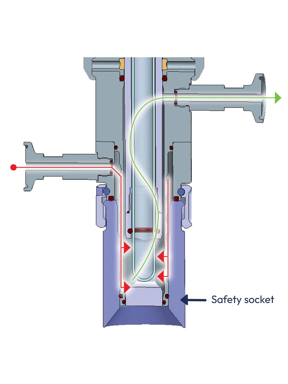 Cross-section diagram of a retractable housing assembly with red flow arrows, green outlet path, and Safety socket label.