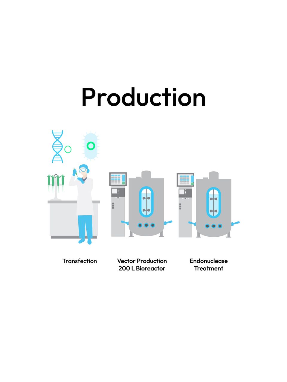 gene and cell therapy workflow