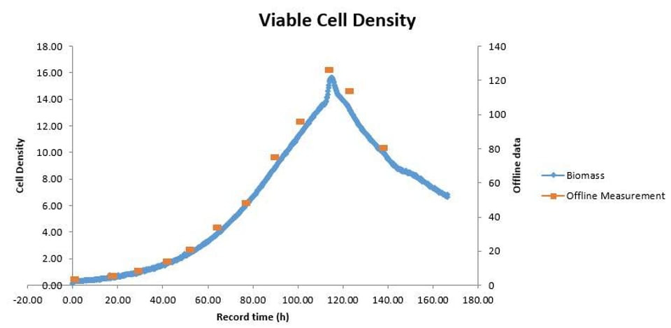 Line graph showing viable cell density over time (hours), with biomass and offline measurement correlation data.